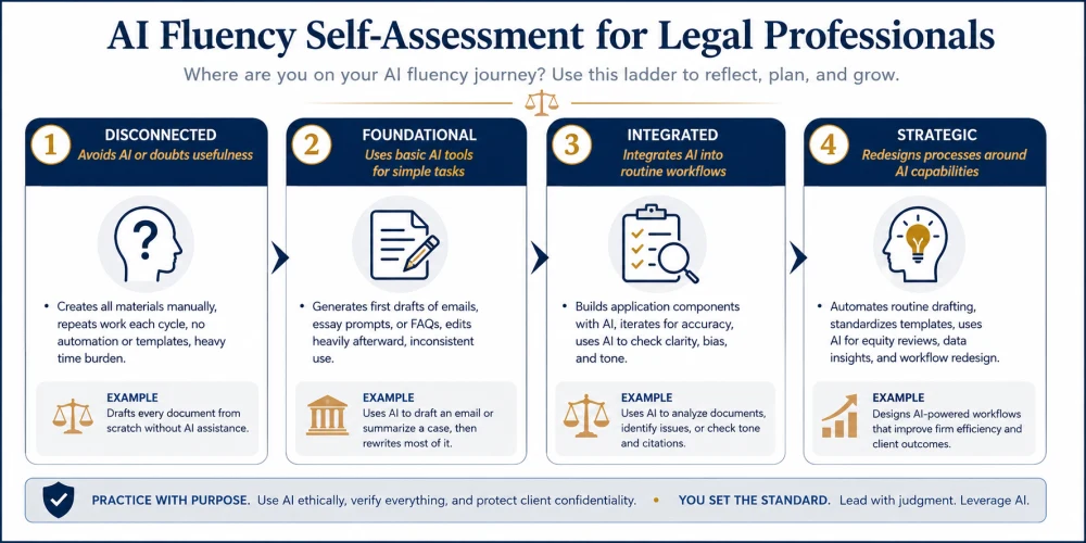 AI Fluency Self-Assessment for Legal Professionals. A four-stage self-assessment moving from disconnected to foundational, integrated, and strategic AI use in legal work.