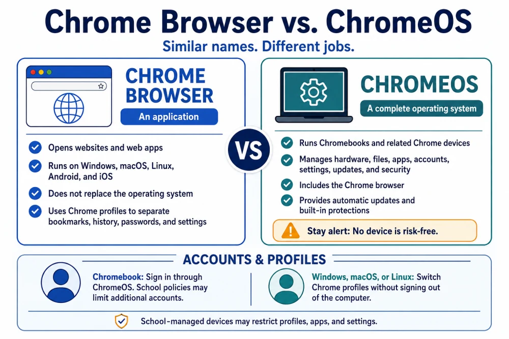 Chrome Browser vs. ChromeOS. A comparison of a web browser and a complete operating system, with notes on accounts, profiles, school management, and privacy.
