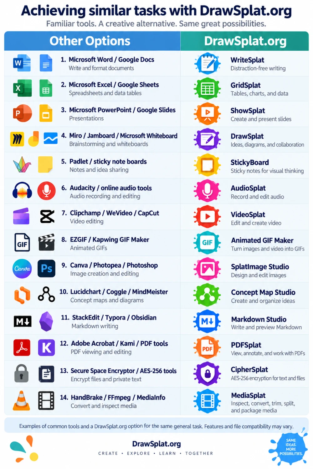 Creative Tool Alternatives with DrawSplat.org. A comparison of familiar creative applications and DrawSplat tools that serve similar classroom purposes.