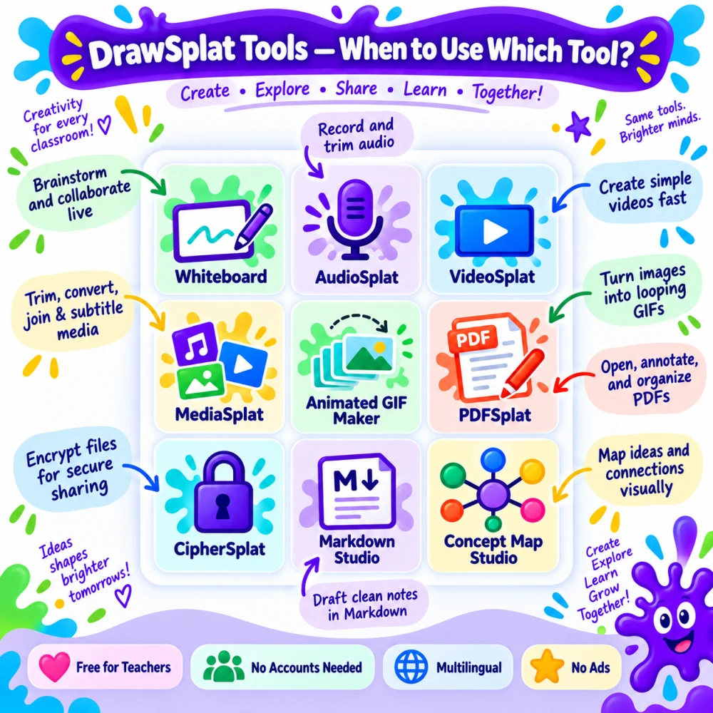 DrawSplat Tools: When to Use Which Tool. A visual overview of DrawSplat tools for whiteboarding, audio, video, media, animated GIFs, PDFs, encryption, Markdown, and concept maps.