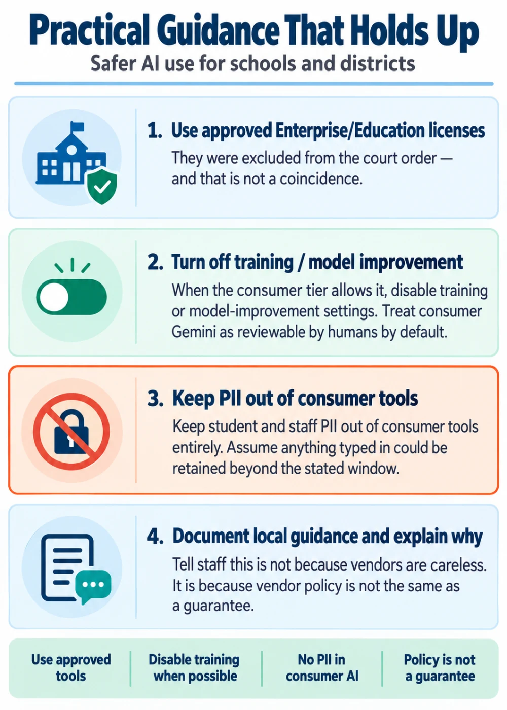 Practical Guidance for Safer School AI. School AI guidance covering approved licenses, training controls, personally identifiable information, and documented local decisions.