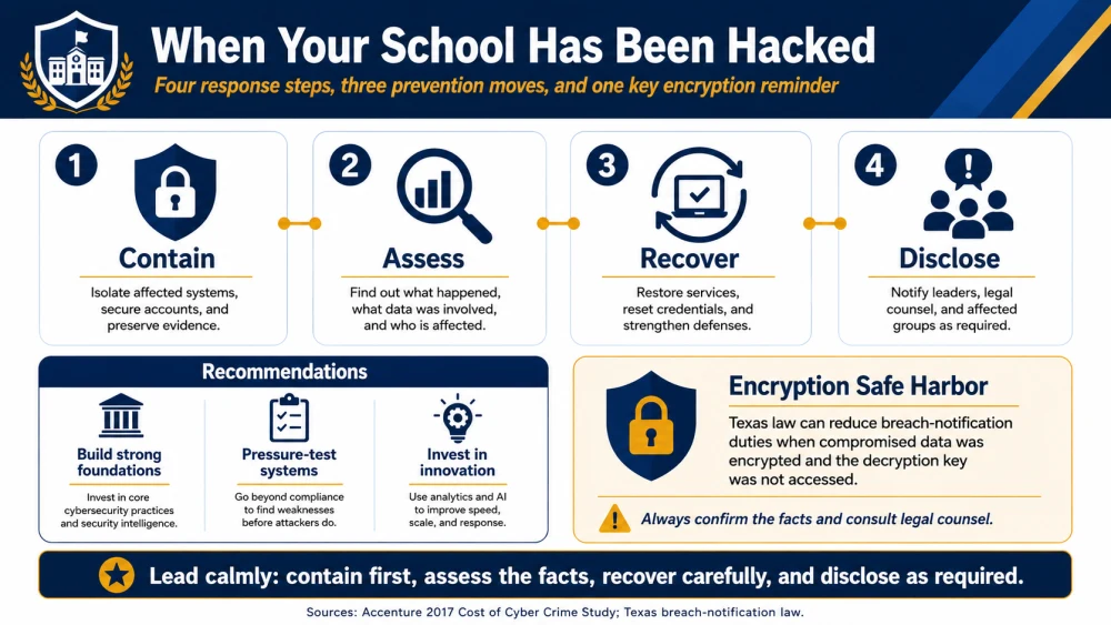 School Cyberattack Response Playbook. A response poster covering containment, assessment, recovery, disclosure, and prevention recommendations.