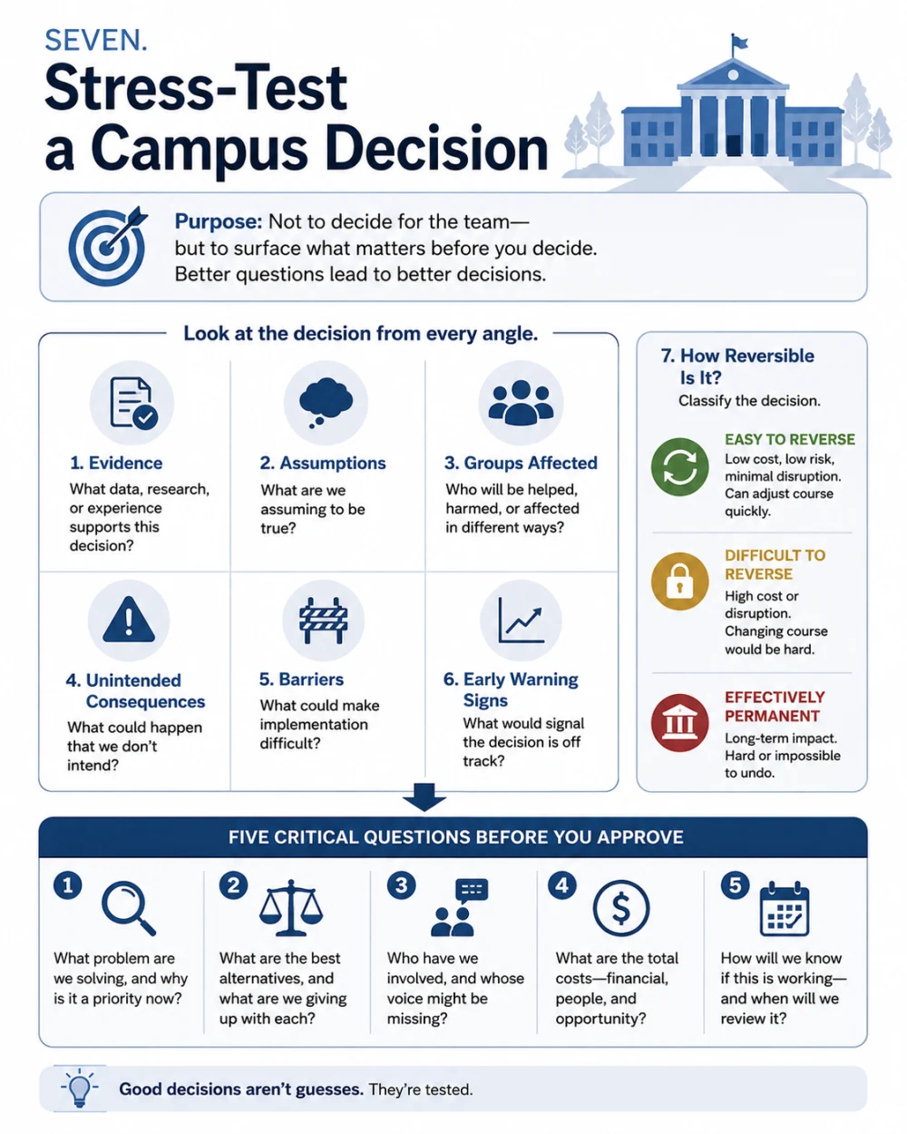 SEVEN: Stress-Test a Campus Decision. A campus decision checklist examining evidence, assumptions, affected groups, unintended consequences, barriers, and warning signs.