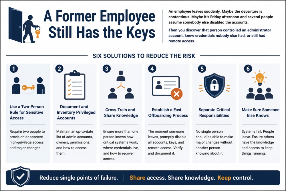 Six Solutions to Reduce Access Risk. Six practices for reducing privileged-access risk, including two-person controls, account inventories, cross-training, offboarding, and clear responsibilities.