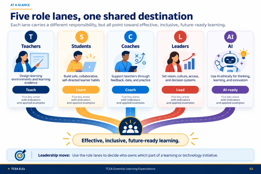TCEA ELEs: Five Role Lanes, One Shared Destination. A shared learning framework showing the responsibilities of teachers, students, coaches, leaders, and AI.