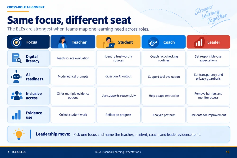 TCEA ELEs: Same Focus, Different Seat. A cross-role alignment chart connecting teachers, students, coaches, and leaders around digital literacy, AI readiness, inclusion, and evidence use.