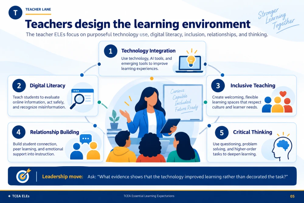 TCEA ELEs: Teachers Design the Learning Environment. A teacher reference covering technology integration, digital literacy, inclusive teaching, relationships, and critical thinking.
