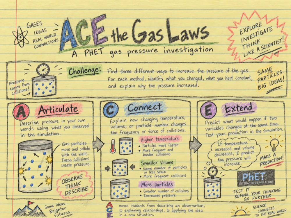Shows application of ACE framework to Gas laws challenge. Handdrawn version on yellow lined paper.