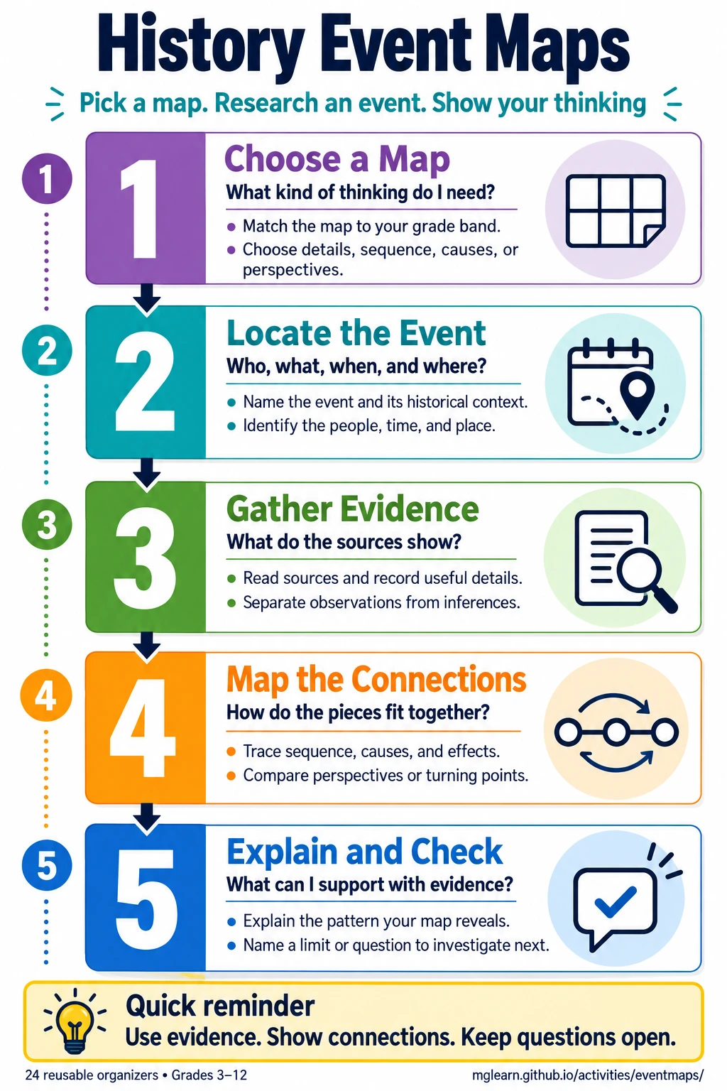 History Event Maps: choose a map, locate the event, gather evidence, map the connections, and explain and check. Use evidence, show connections, and keep questions open.