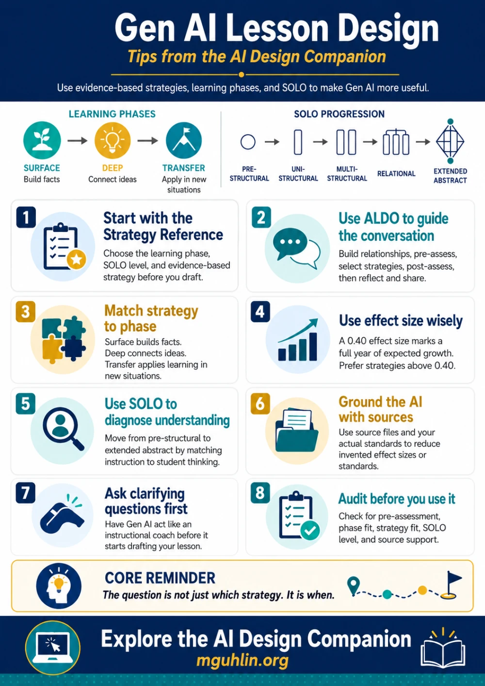 Gen AI Lesson Design. Eight lesson design reminders connecting strategy selection, ALDO, SOLO, learning phases, source grounding, clarifying questions, and a final lesson audit.