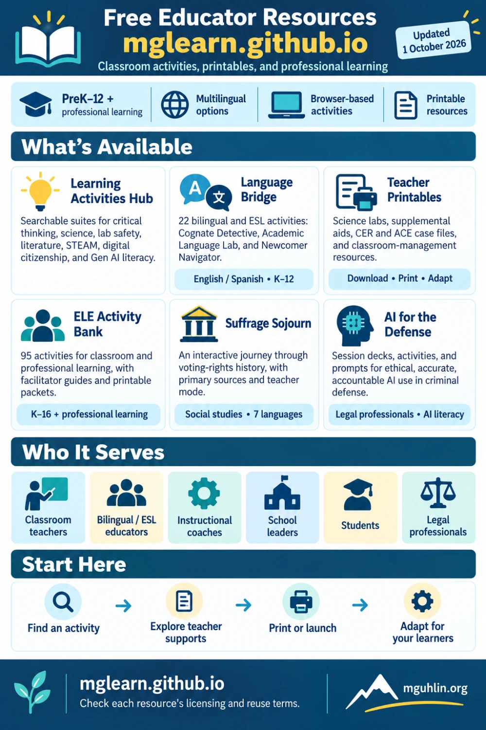 Free Educator Resources at mglearn.github.io, updated 1 October 2026. Learning Activities Hub, Language Bridge, Teacher Printables, ELE Activity Bank, Suffrage Sojourn, and AI for the Defense.
