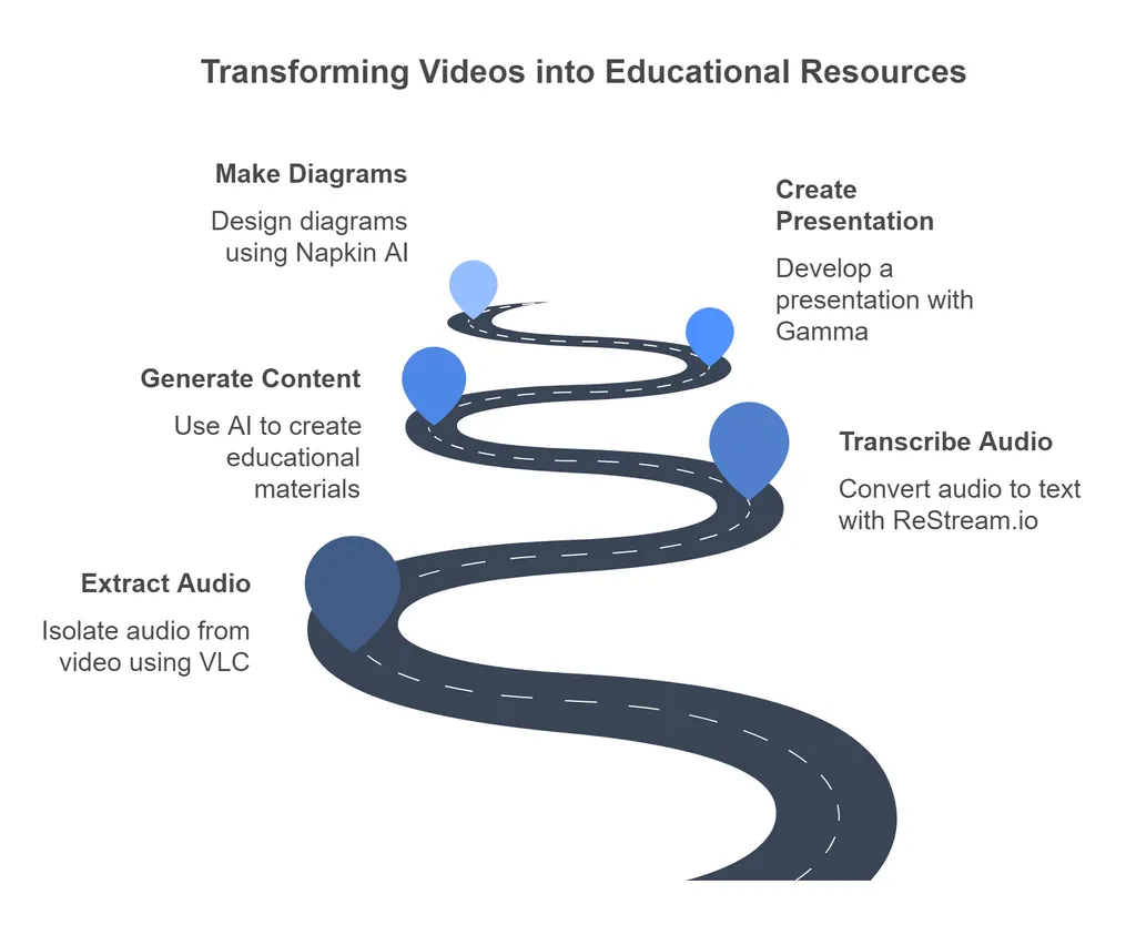 Five Steps to Transform Videos into Lessons AI NapkinAI