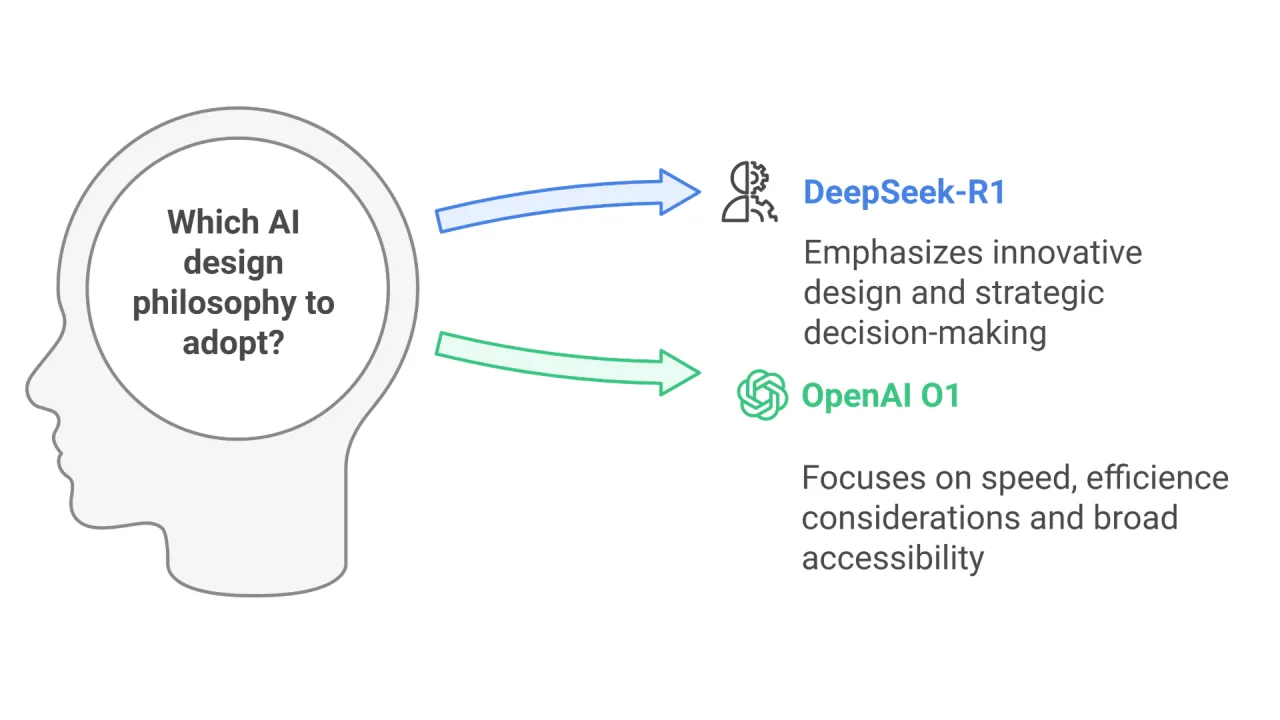 Source: https://www.linkedin.com/pulse/deepseek-r1-vs-openai-o1-divergent-ai-design-rahul-bhattacharya-bi9uf/