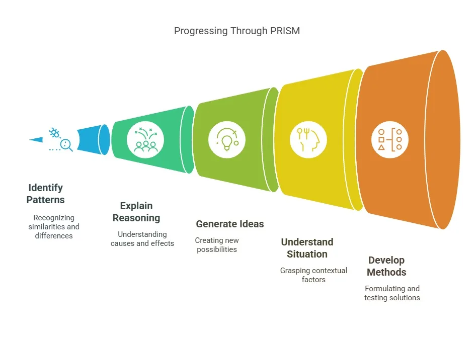 Transform ELL teaching with the Prism Framework EduSky