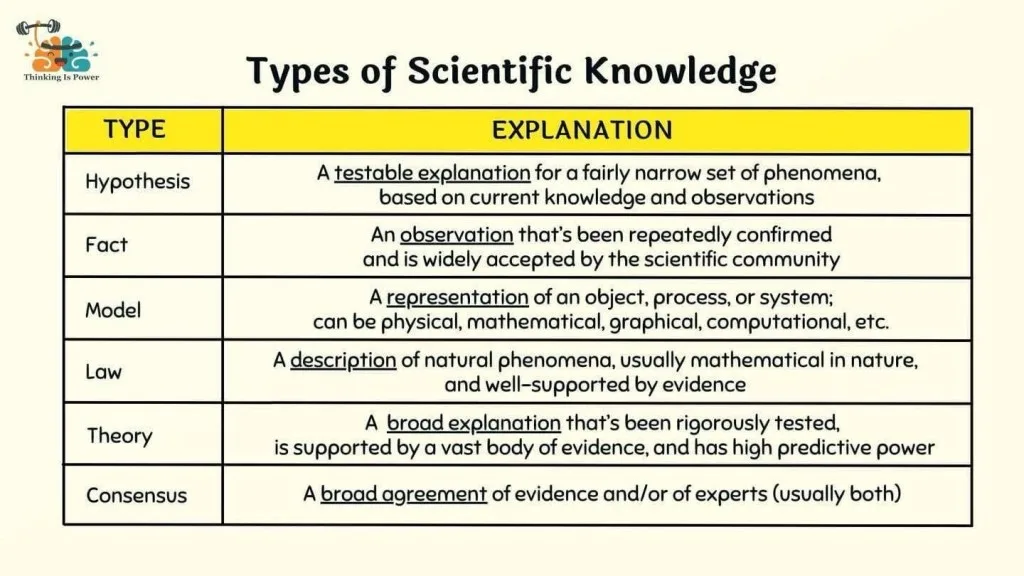 Types of Scientific Knowledge