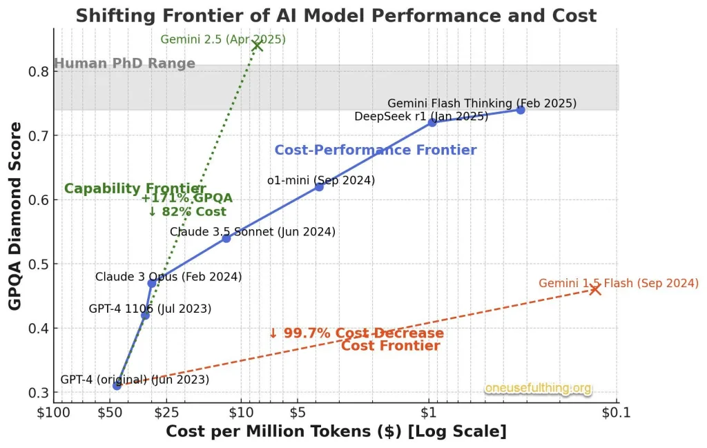 MyNotes: Dropping AI Cost: Doom for Average Workers?