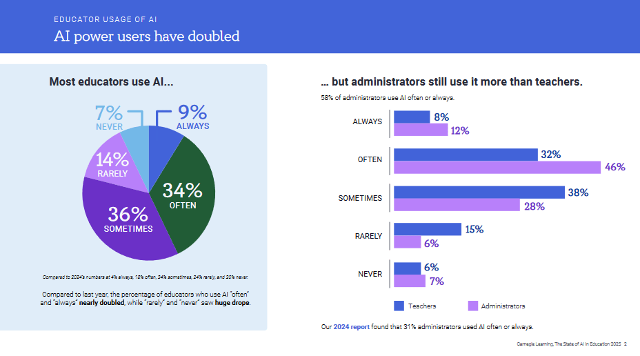 MyNotes: Carnegie Learning's State of AI in Education EduSky