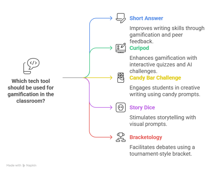 Game On: Using Gamification in Your Writing Lessons EduSky writing