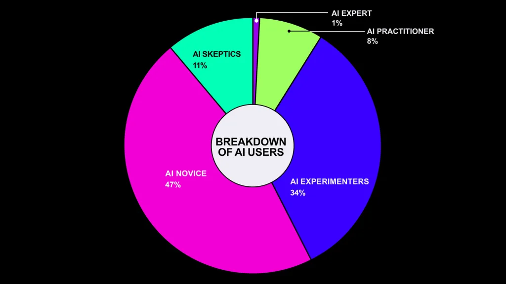 The AI Proficiency Report