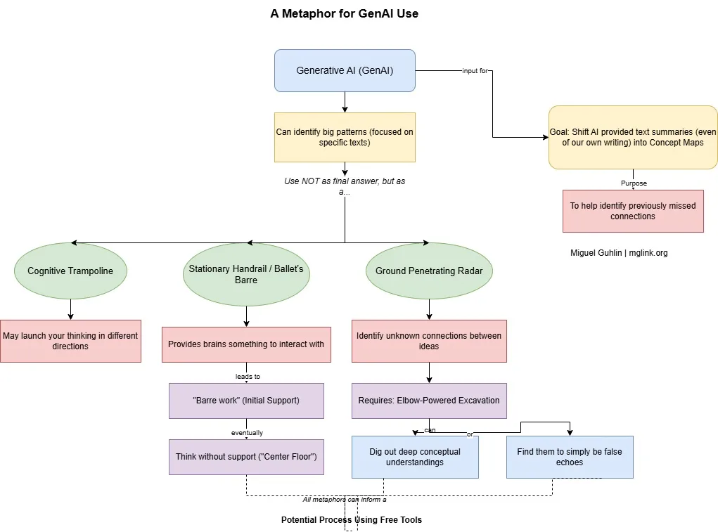 Visual Learning with GenAI AI