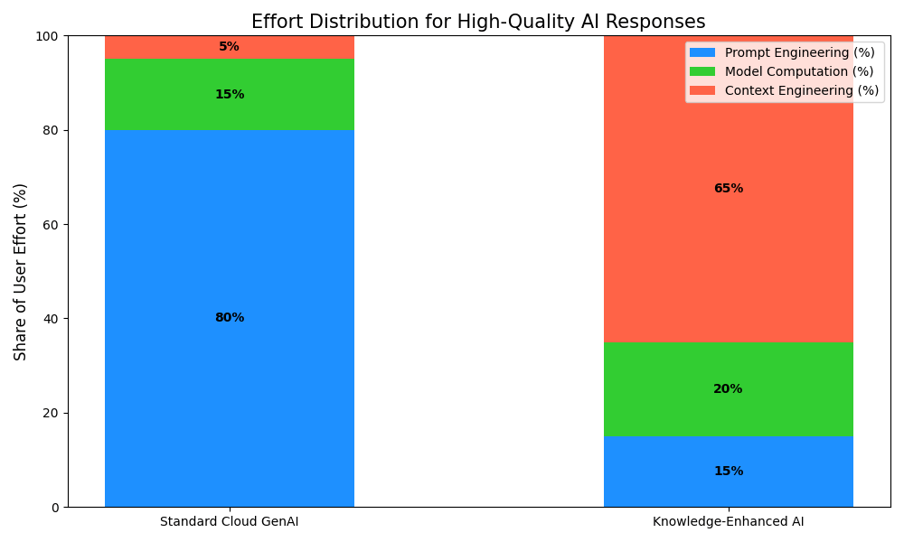 Effort Distribution for High-Quality GenAI Responses AI