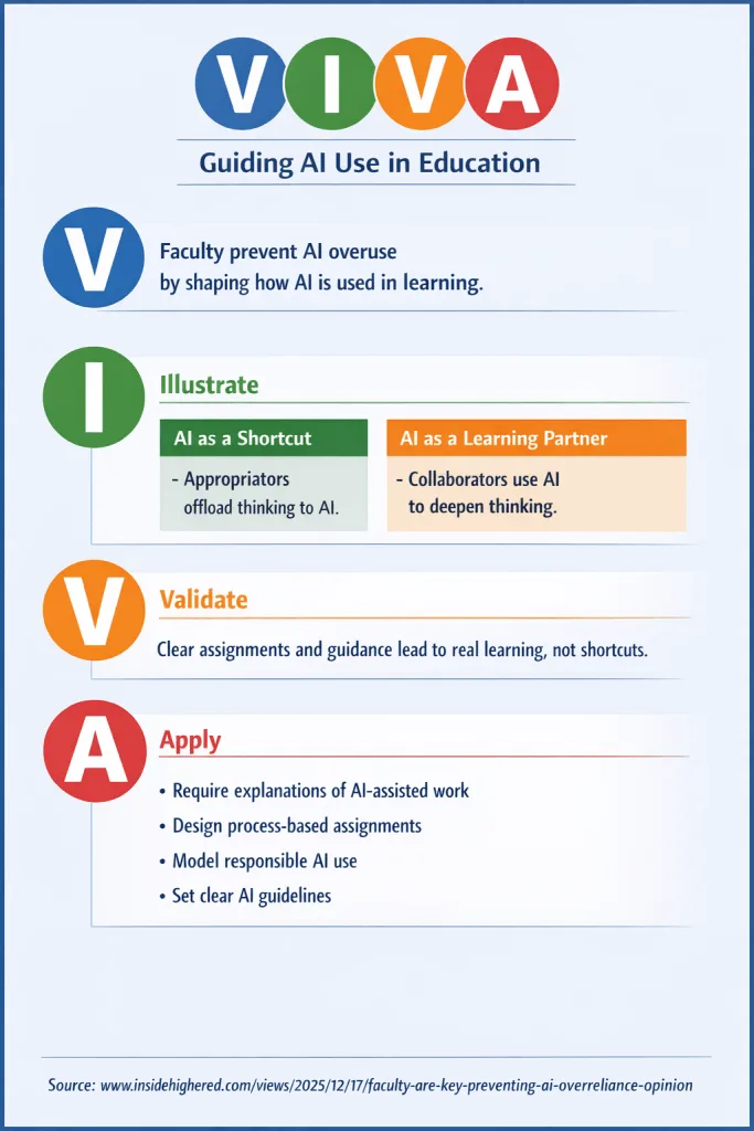 VIVA: AI Appropriation vs Collaboration