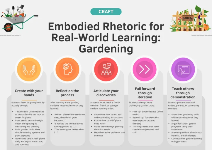 VIVA 1: Get Physical: Embodied Learning in a Gen AI Age