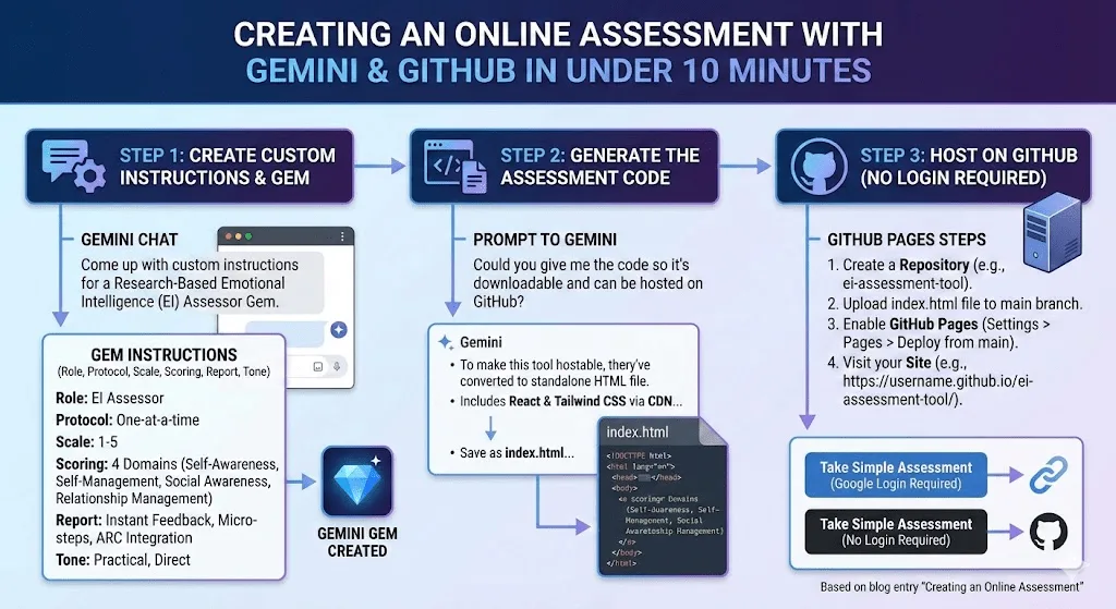 Creating an Online Assessment with Gemini AI via GitHub