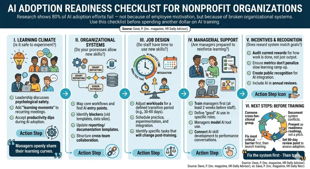 AI Adoption Readiness Checklist for Nonprofit Organizations