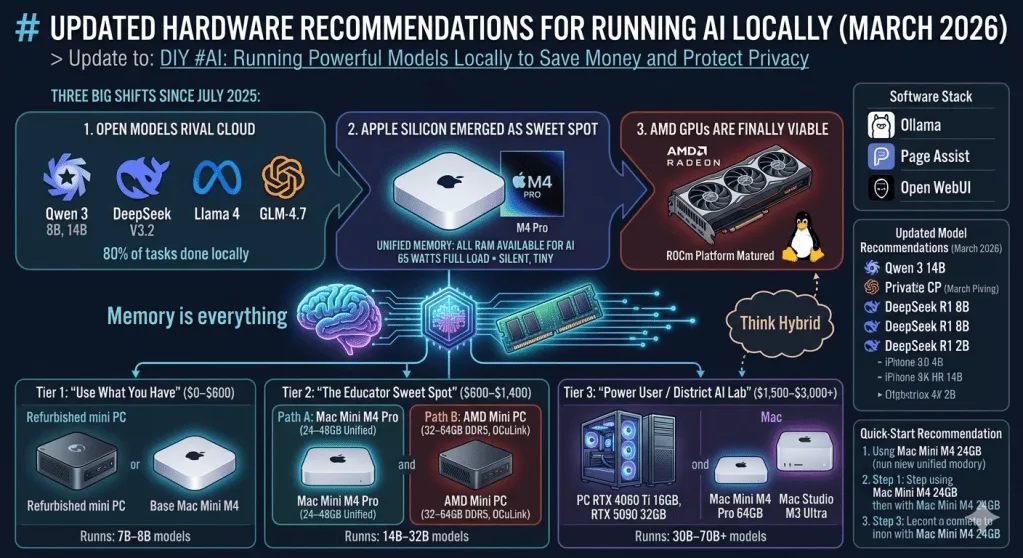 Updated Hardware Recommendations for Running AI Locally (March 2026)
