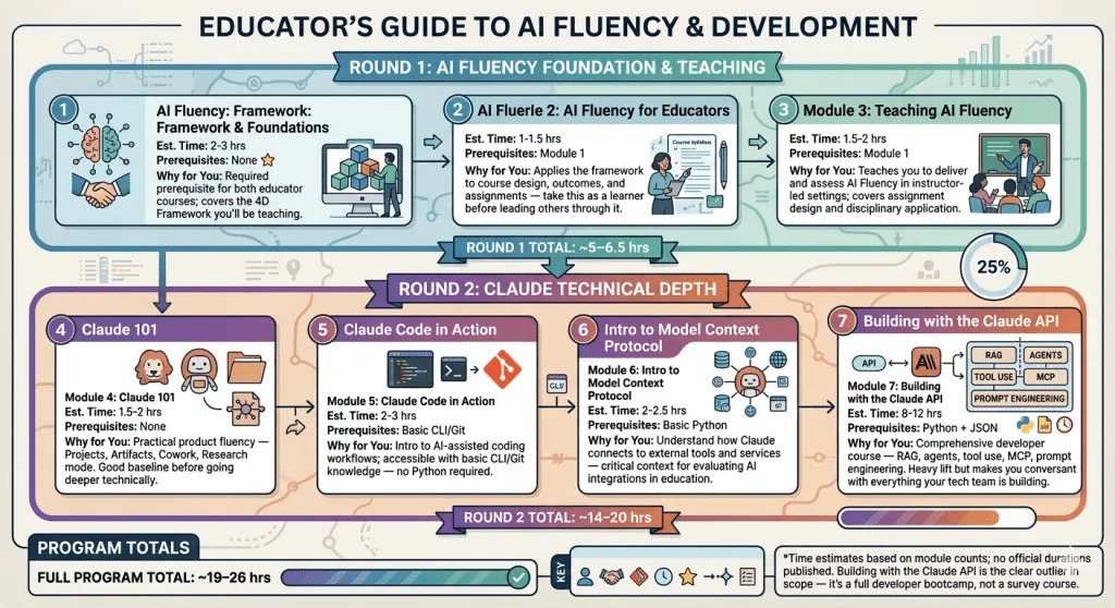 Mapping Out Claude Courses