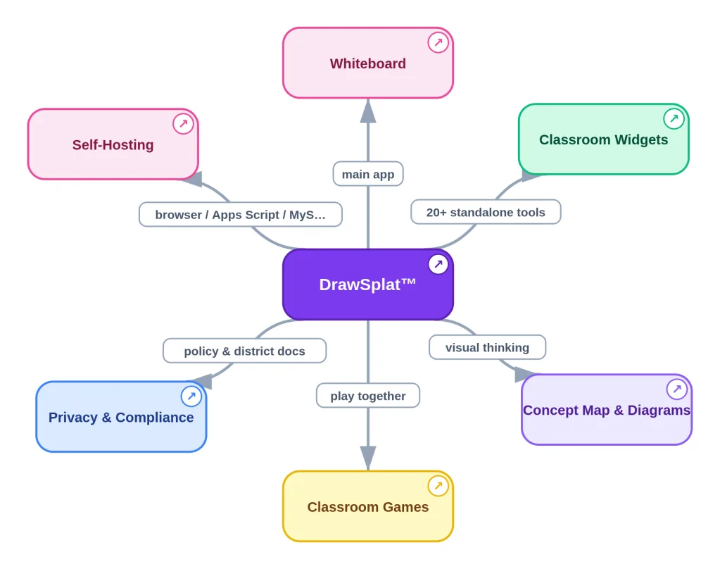 DrawSplat Feature: Concept Map Studio
