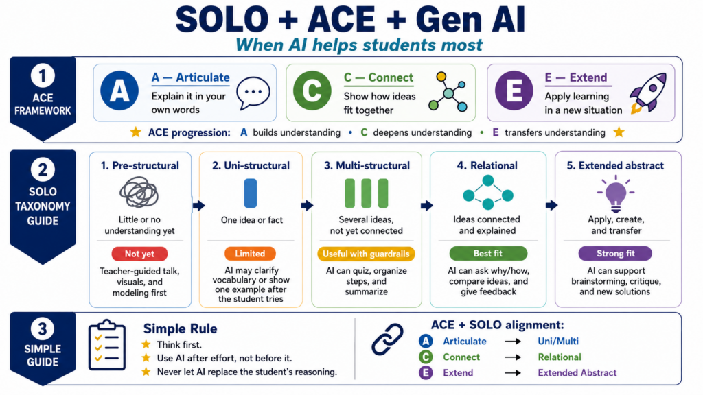 SOLO Taxonomy and ACE Framework guide to student Gen AI use