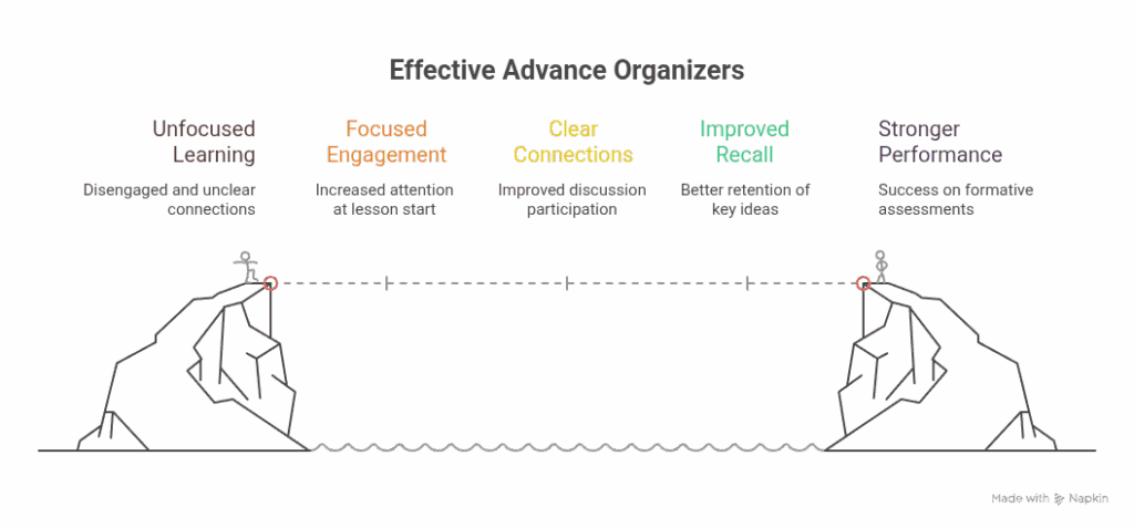 Advance organizer digital tools examples