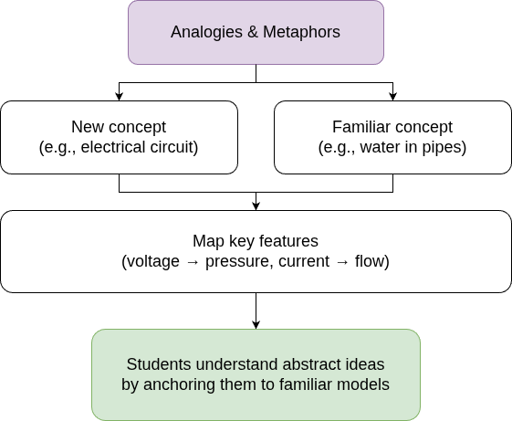 Analogies and metaphors bridge visual