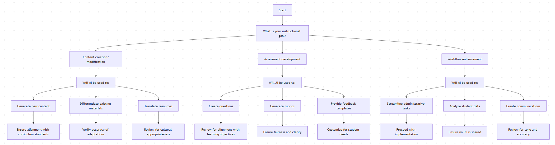 Decision tree for evaluating AI use in schools