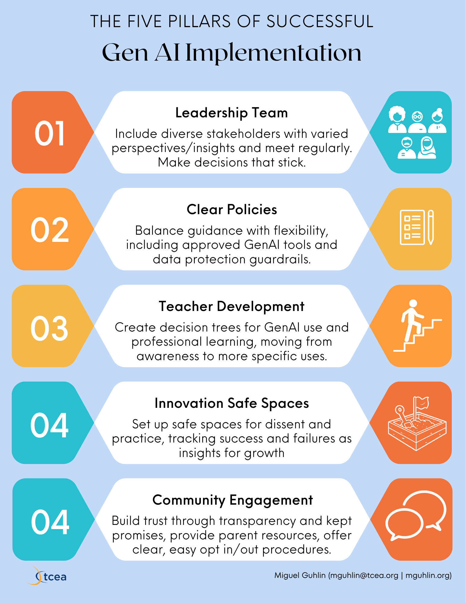 Five Pillars of Successful AI Implementation infographic