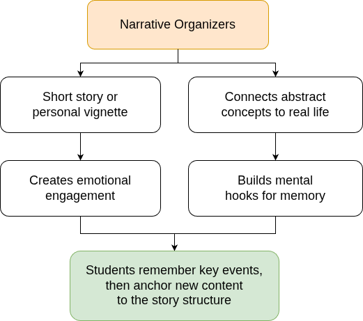 Narrative organizers as story scaffolds