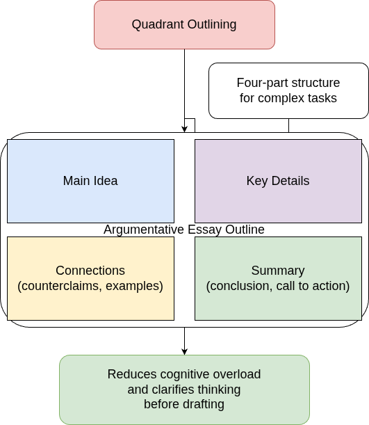 Quadrant outlining structured thinking organizer