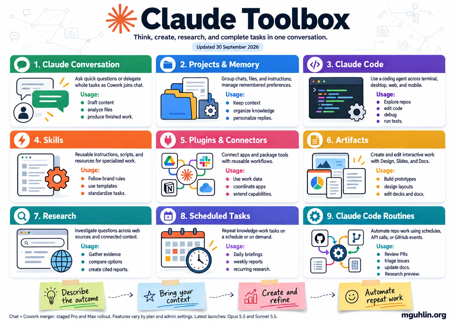 Claude Toolbox, updated September 30, 2026. Conversation, Projects and Memory, Claude Code, Skills, Plugins and Connectors, Artifacts, research, scheduled tasks, and Routines.