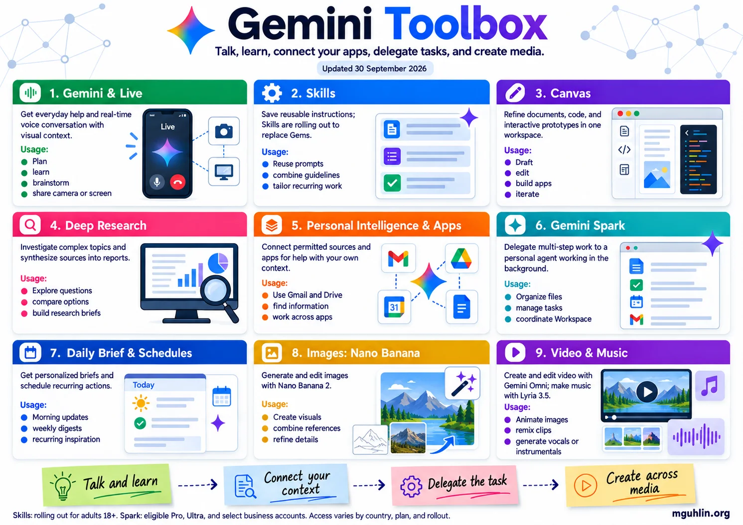 Gemini Toolbox, updated September 30, 2026. Gemini Live, Skills, Canvas, Deep Research, Personal Intelligence, Gemini Spark, Daily Brief, and image, video, and music creation.