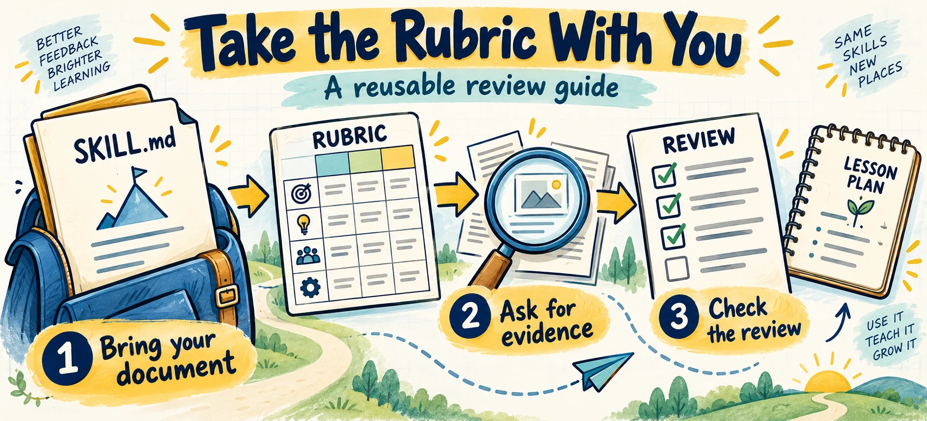 Use the downloadable Markdown skill with the document, ask for exact evidence and uncertainty, and check the review. The skill includes rubric explanations, calculations, and screen-time guidance.