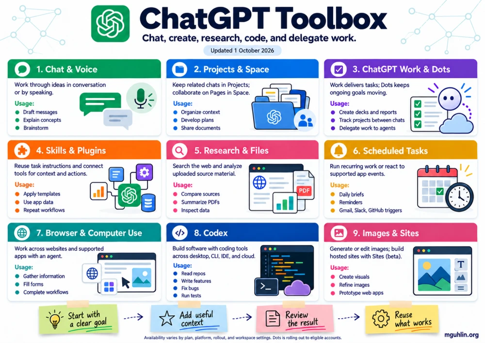 ChatGPT Toolbox, updated October 1, 2026. Chat, voice, Projects and Space, Work and Dots, Skills and Plugins, research, scheduled tasks, browser use, Codex, images, and Sites. Dots keeps ongoing goals moving between conversations.