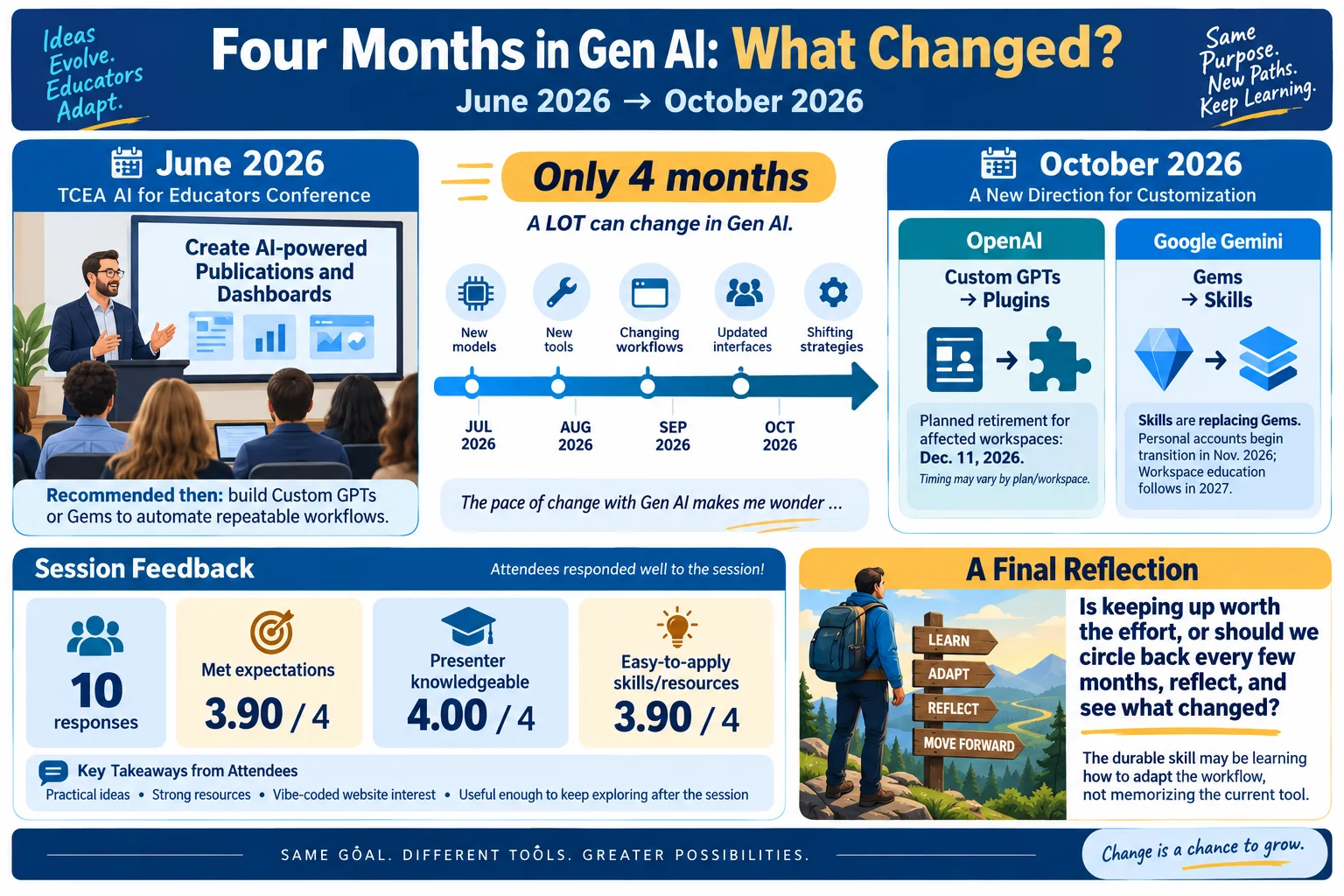 Four Months of Gen AI Change