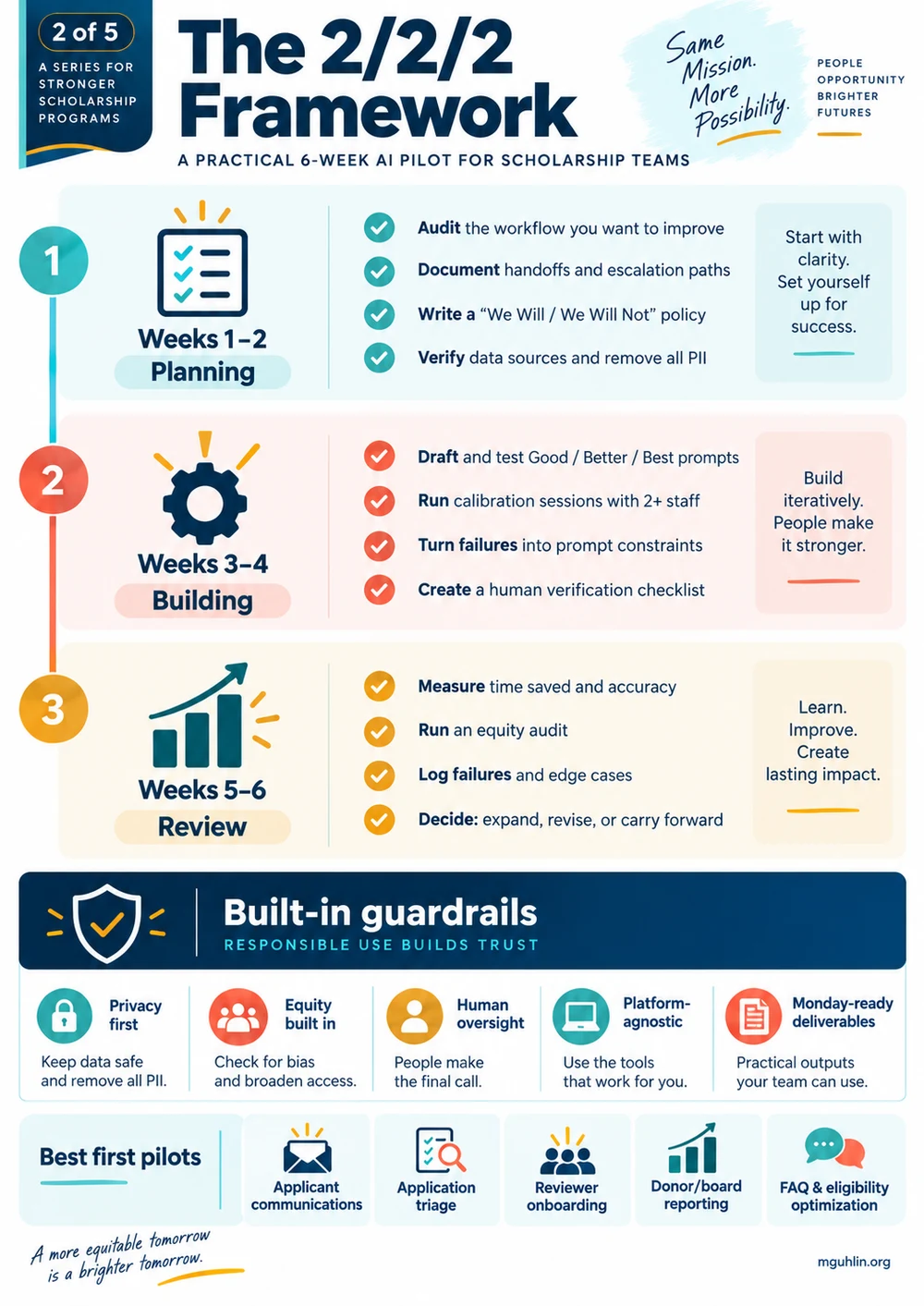 The 2/2/2 Framework. Plan a six-week scholarship-team AI pilot: two weeks of planning, two of building, and two of review. Includes privacy, equity, human oversight, and practical first-pilot ideas.