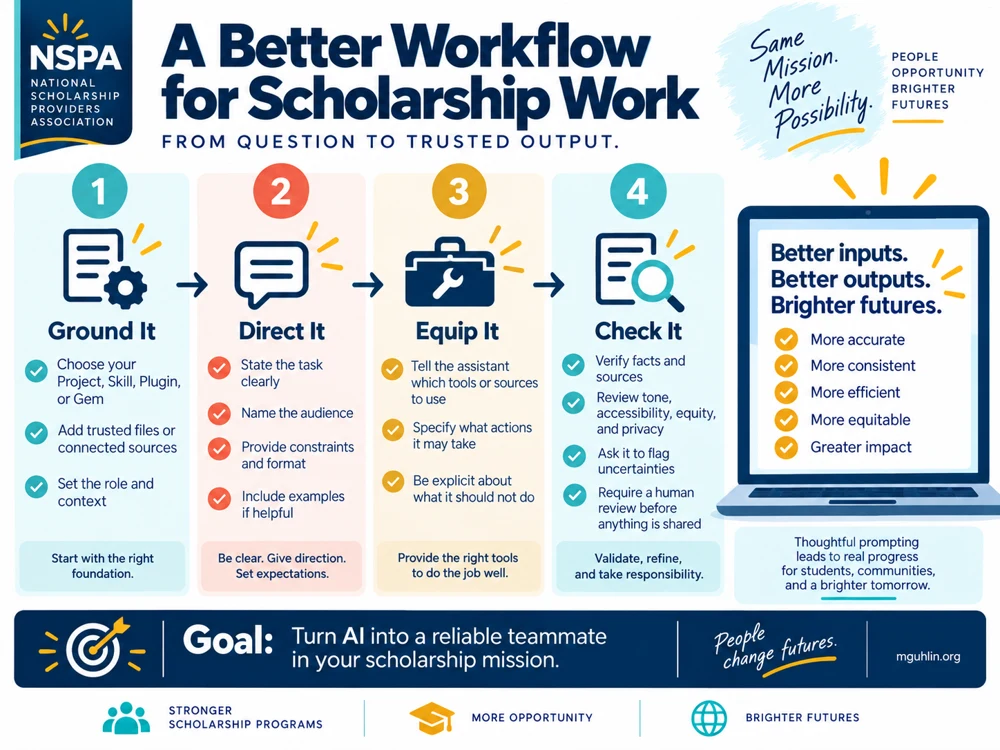 A Better Workflow for Scholarship Work. Grow a workflow from context and instructions to connected sources, suitable tools, and checked outputs.