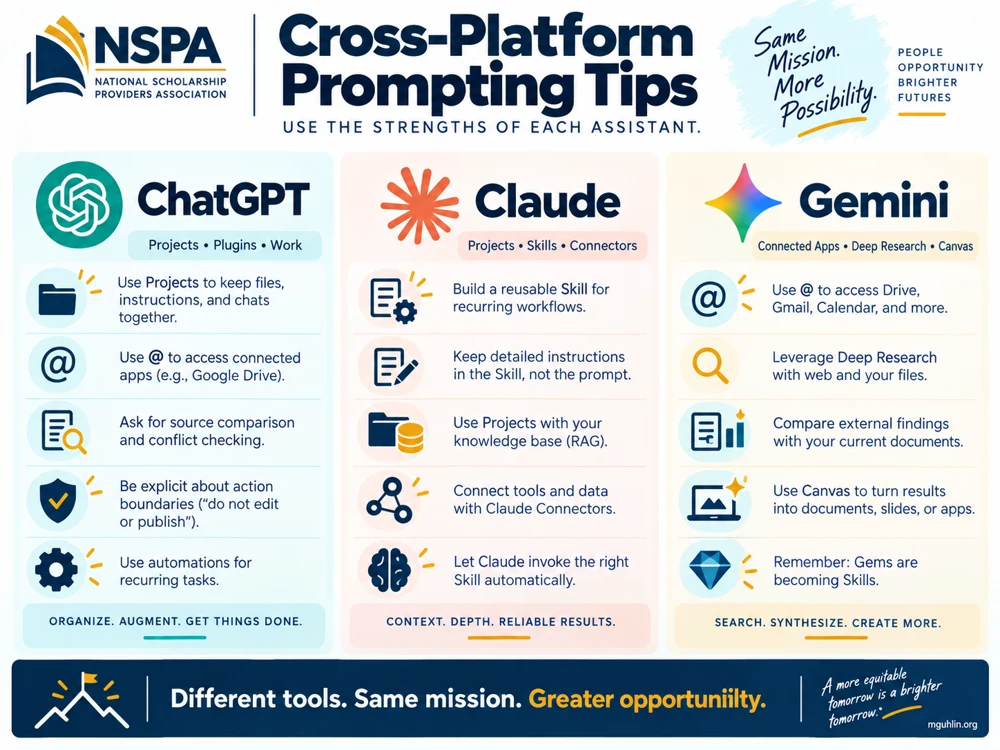 Cross-Platform Prompting Tips. A visual comparison of ChatGPT, Claude, and Gemini approaches to reusable instructions, sources, tools, and checking results.