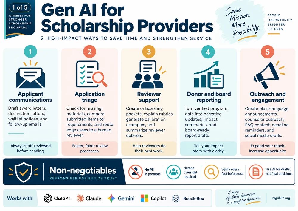 Gen AI for Scholarship Providers. Five ways to strengthen scholarship service: applicant communications, application triage, reviewer support, donor and board reporting, and outreach. Keep PII out of prompts, verify facts, and retain human oversight.