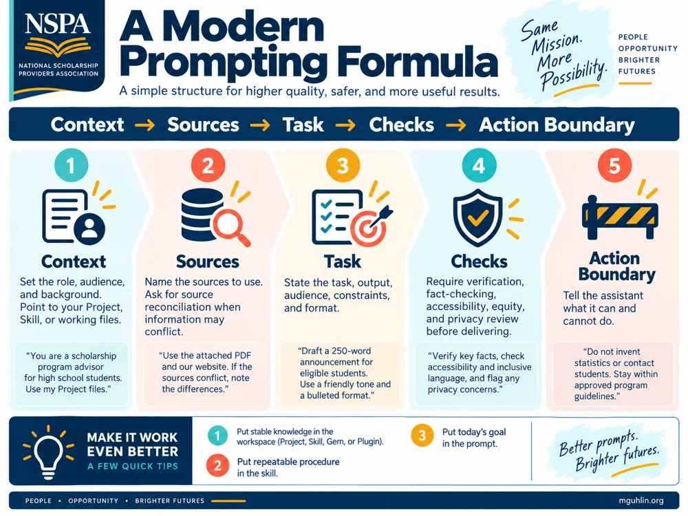 A Modern Prompting Formula. Build prompts with context, sources, a task, checks, and an action boundary; improve results through practical prompt tiers.