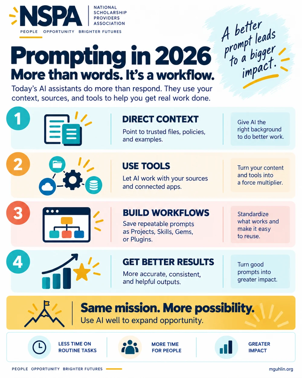 Prompting in 2026: More Than Words. Add context, use connected tools, build reusable workflows, and review results to make scholarship work more useful.